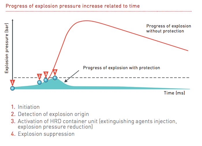 Explosion protection process